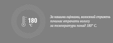 За нашими оцінками, волосяний стрижень починає втрачати вологу за температури понад 180° C. За нашими оцінками, волосяний стрижень починає втрачати вологу за температури понад 180° C.
