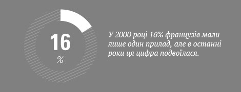 У 2000&nbsp;році 16% французів мали лише один прилад, але в останні роки ця цифра подвоїлася.