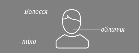 Волосся, тіло, обличчя Волосся, тіло, обличчя