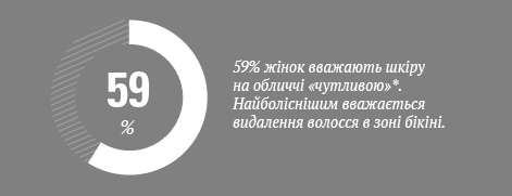 59% жінок вважають шкіру на обличчі «чутливою» 59% жінок вважають шкіру на обличчі «чутливою»